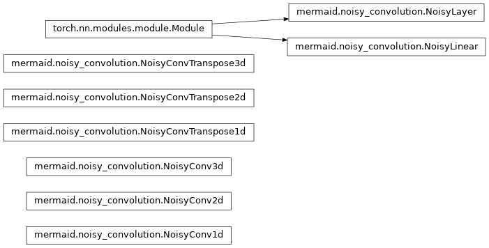 Inheritance diagram of mermaid.noisy_convolution