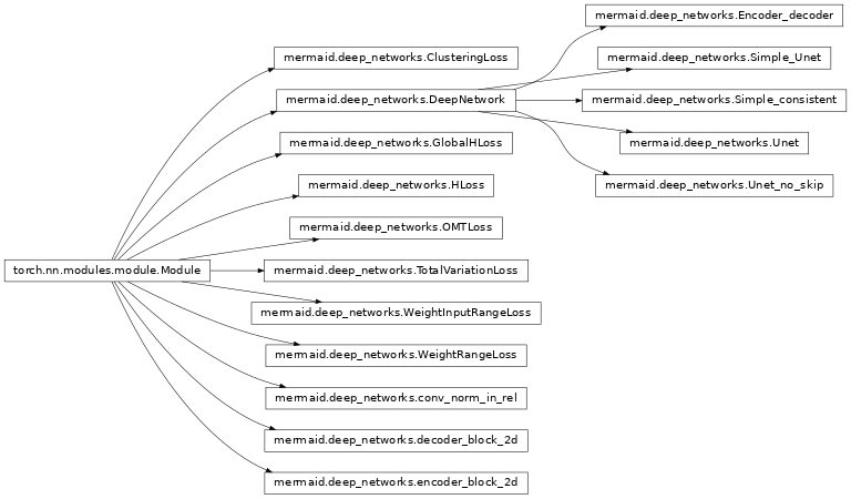 Inheritance diagram of mermaid.deep_networks