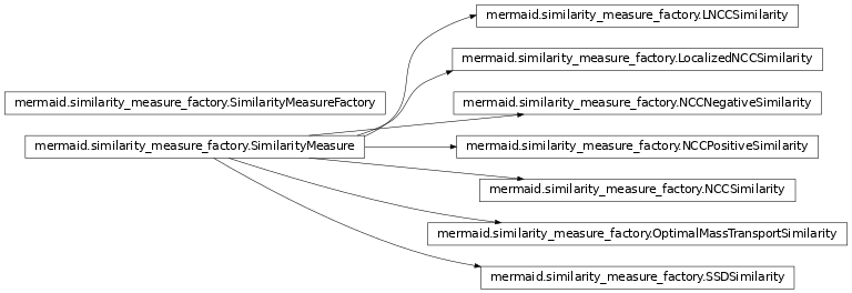 Inheritance diagram of mermaid.similarity_measure_factory