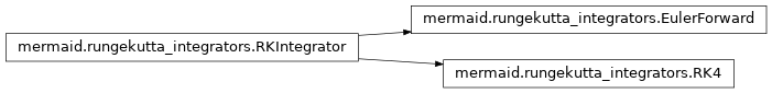 Inheritance diagram of mermaid.rungekutta_integrators