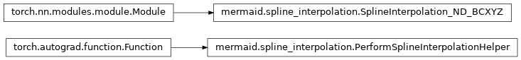 Inheritance diagram of mermaid.spline_interpolation