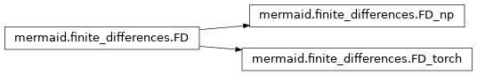 Inheritance diagram of mermaid.finite_differences